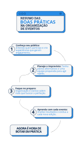 Flowchart showing the steps to create a successful event