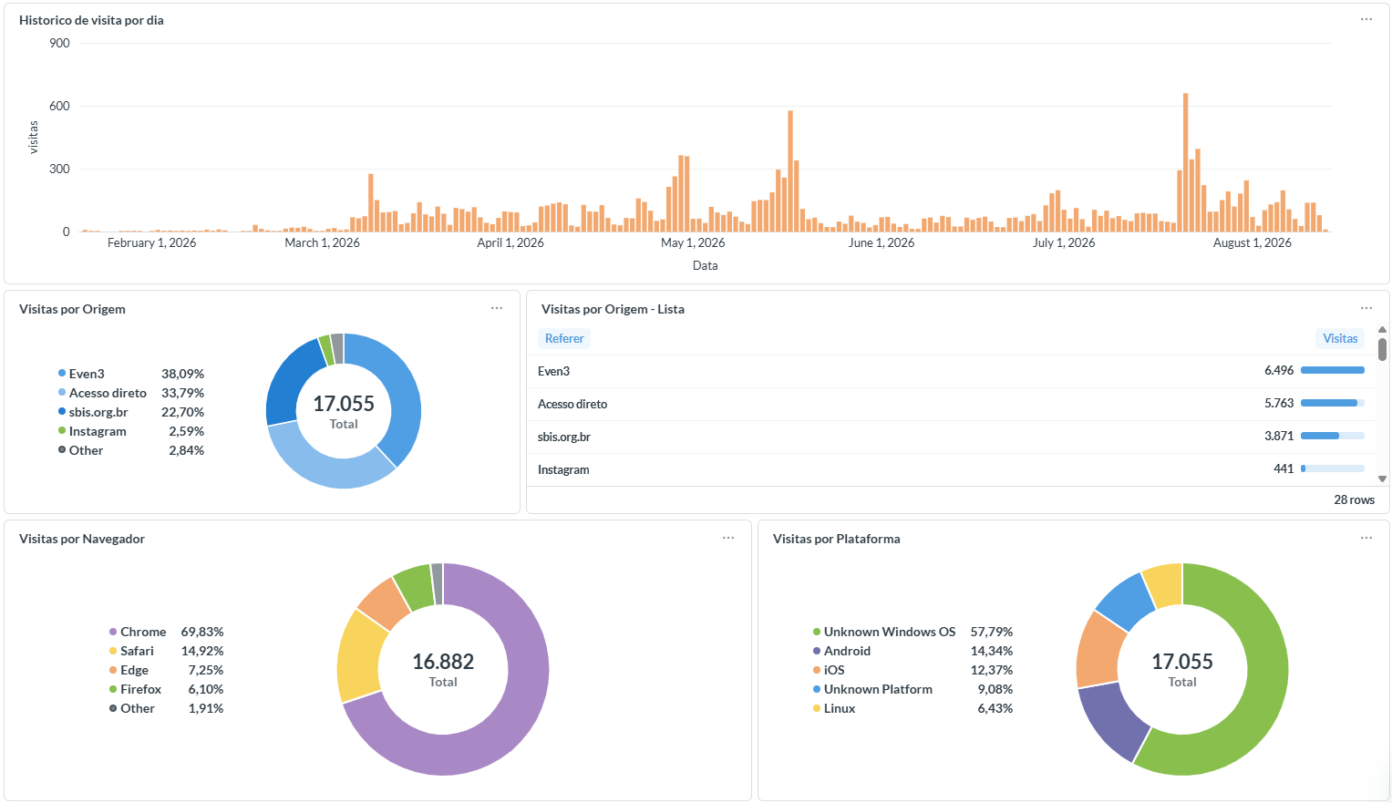 Even3 Analytics: pantalla de origen del tráfico