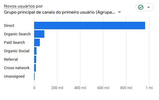 Pantalla de demostración de Google Analytics 4 con canales de adquisición