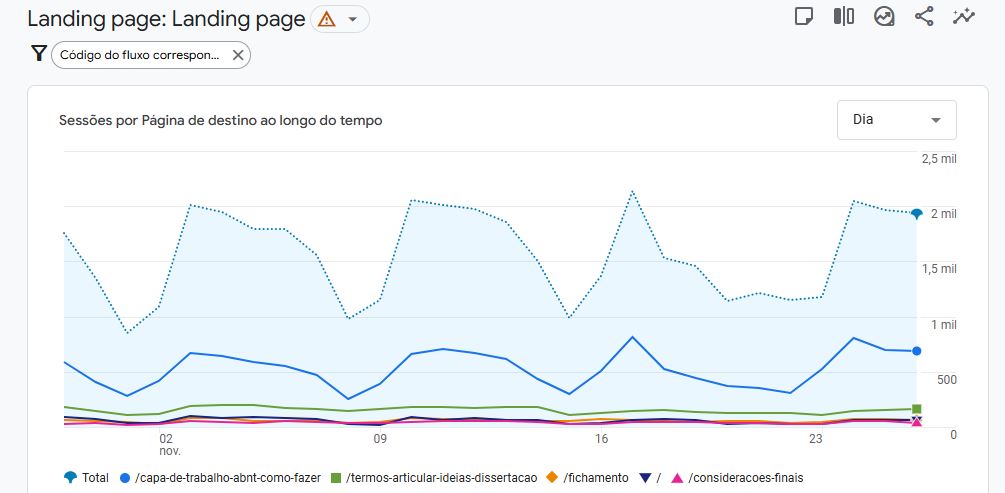 Demostración de Google Analytics 4: páginas más visitadas