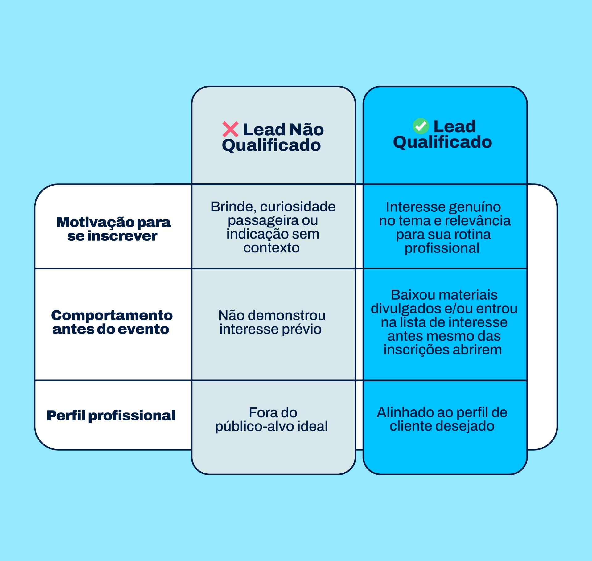 Table: Difference between qualified and unqualified leads