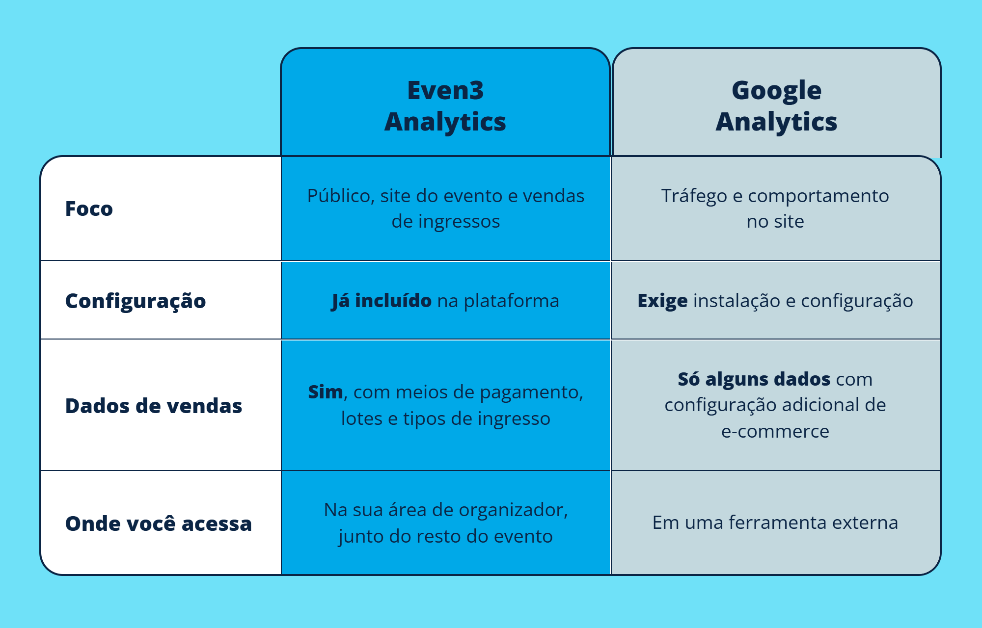 Tabla comparativa entre Even3 Analytics y Google Analytics